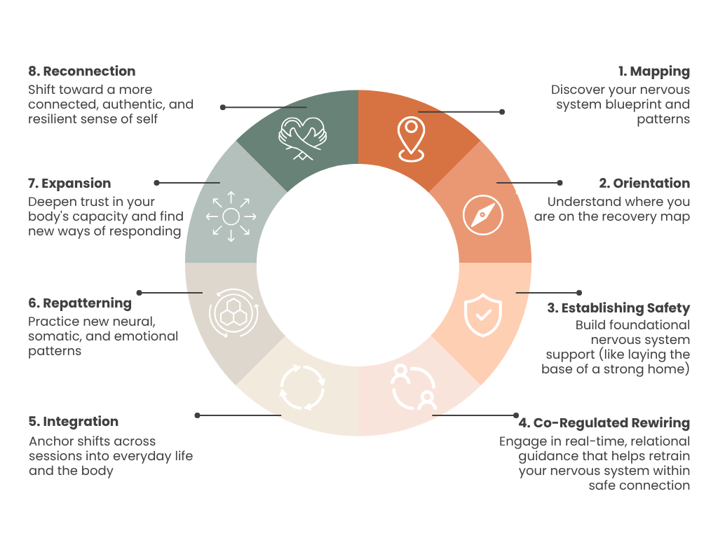 The Reset Method diagram